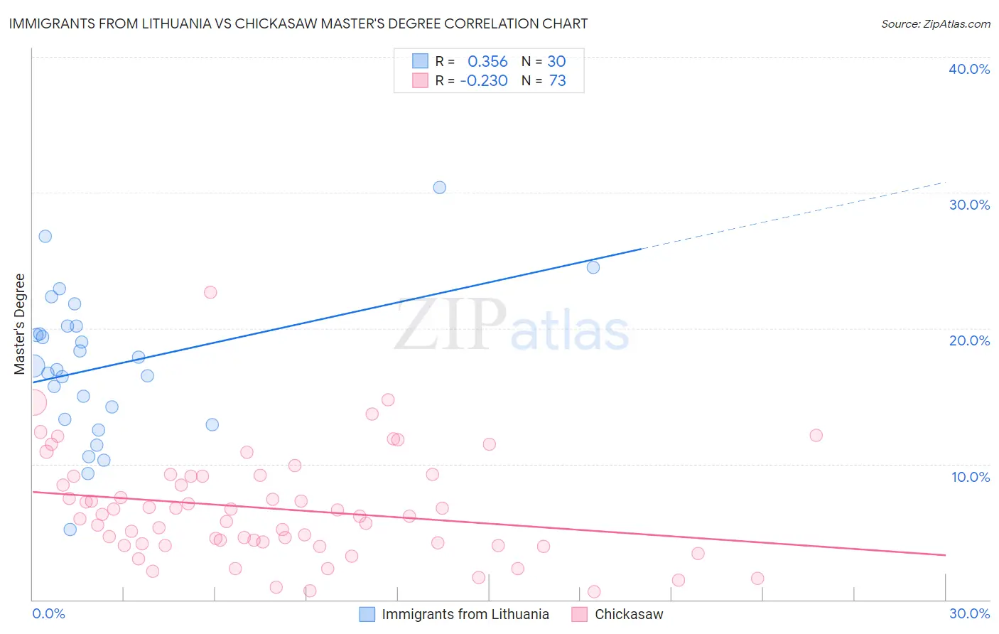 Immigrants from Lithuania vs Chickasaw Master's Degree
