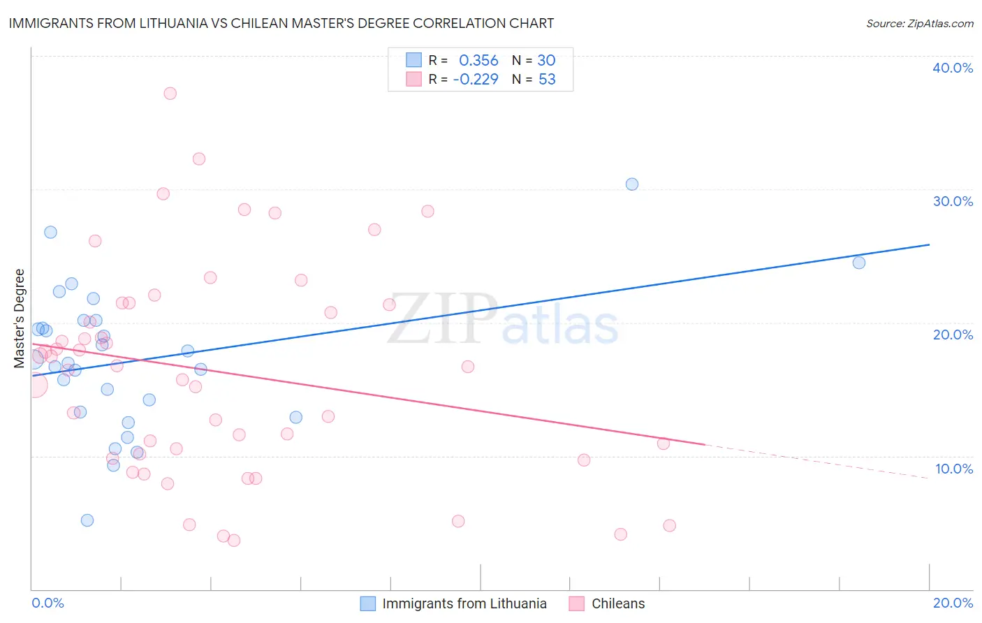 Immigrants from Lithuania vs Chilean Master's Degree