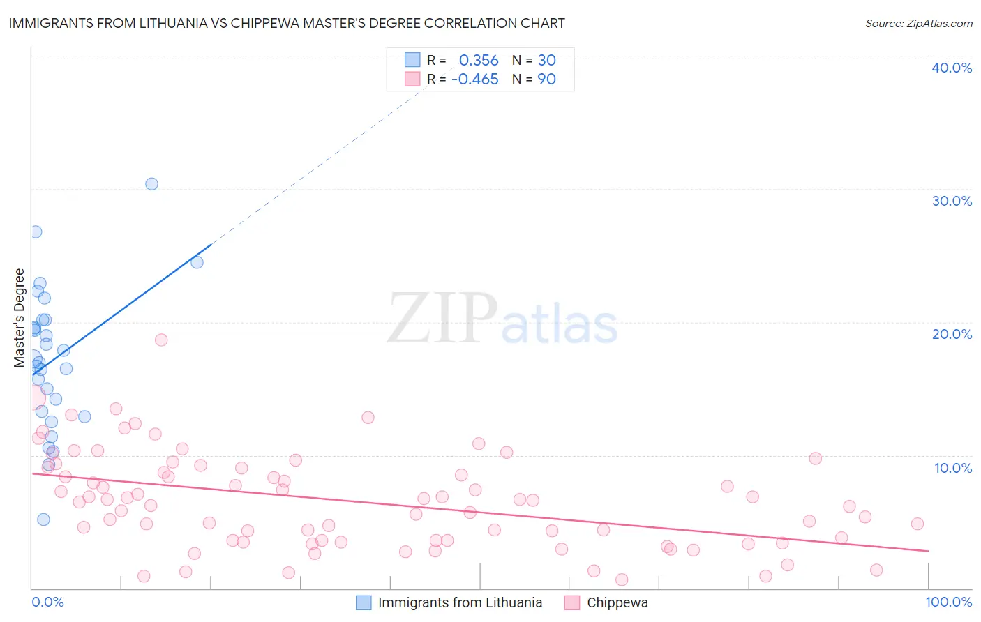 Immigrants from Lithuania vs Chippewa Master's Degree