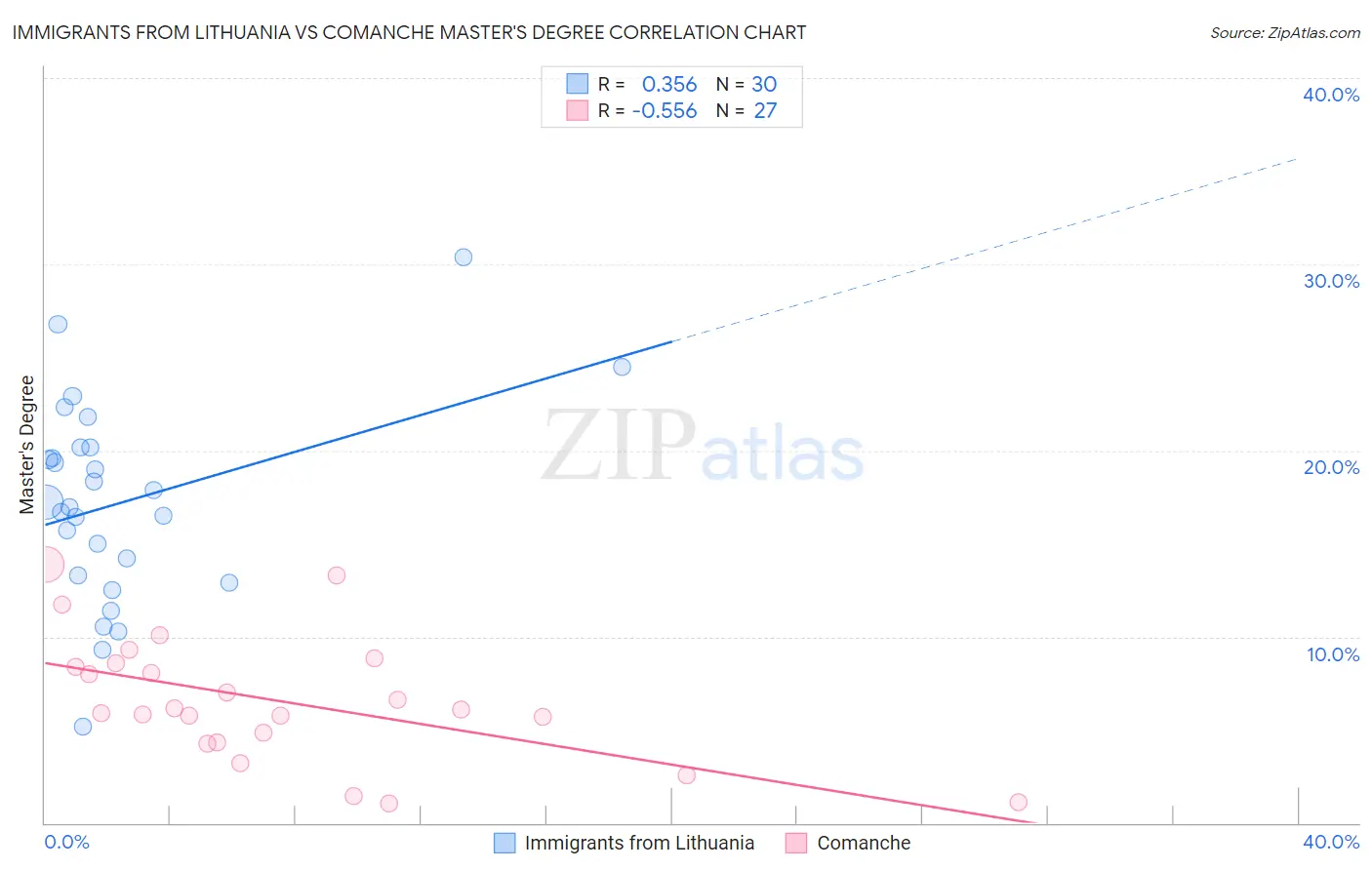 Immigrants from Lithuania vs Comanche Master's Degree