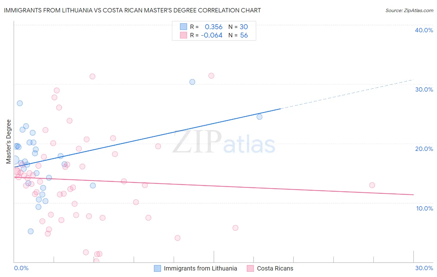 Immigrants from Lithuania vs Costa Rican Master's Degree
