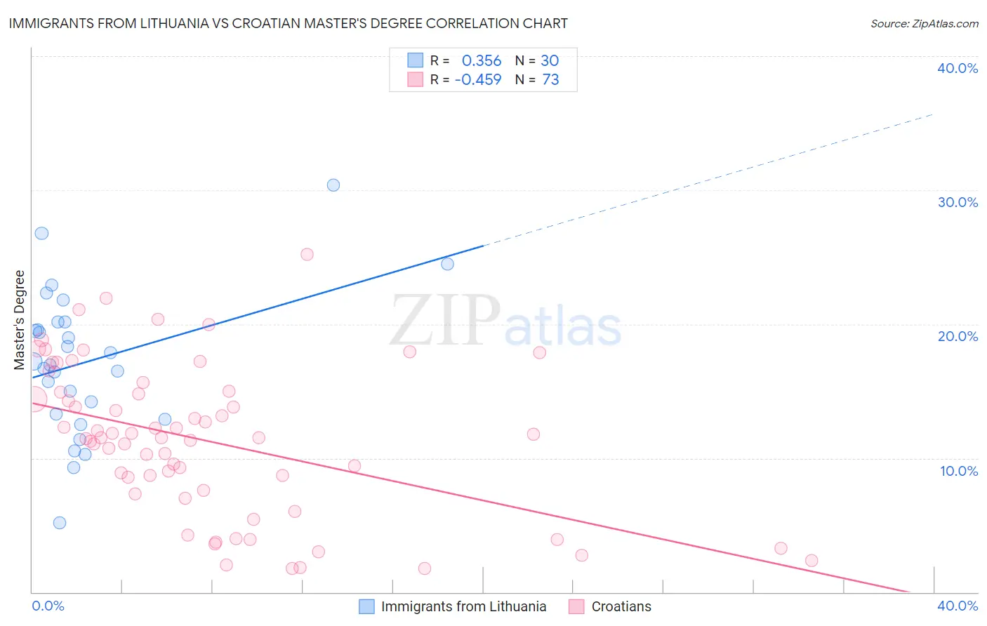Immigrants from Lithuania vs Croatian Master's Degree