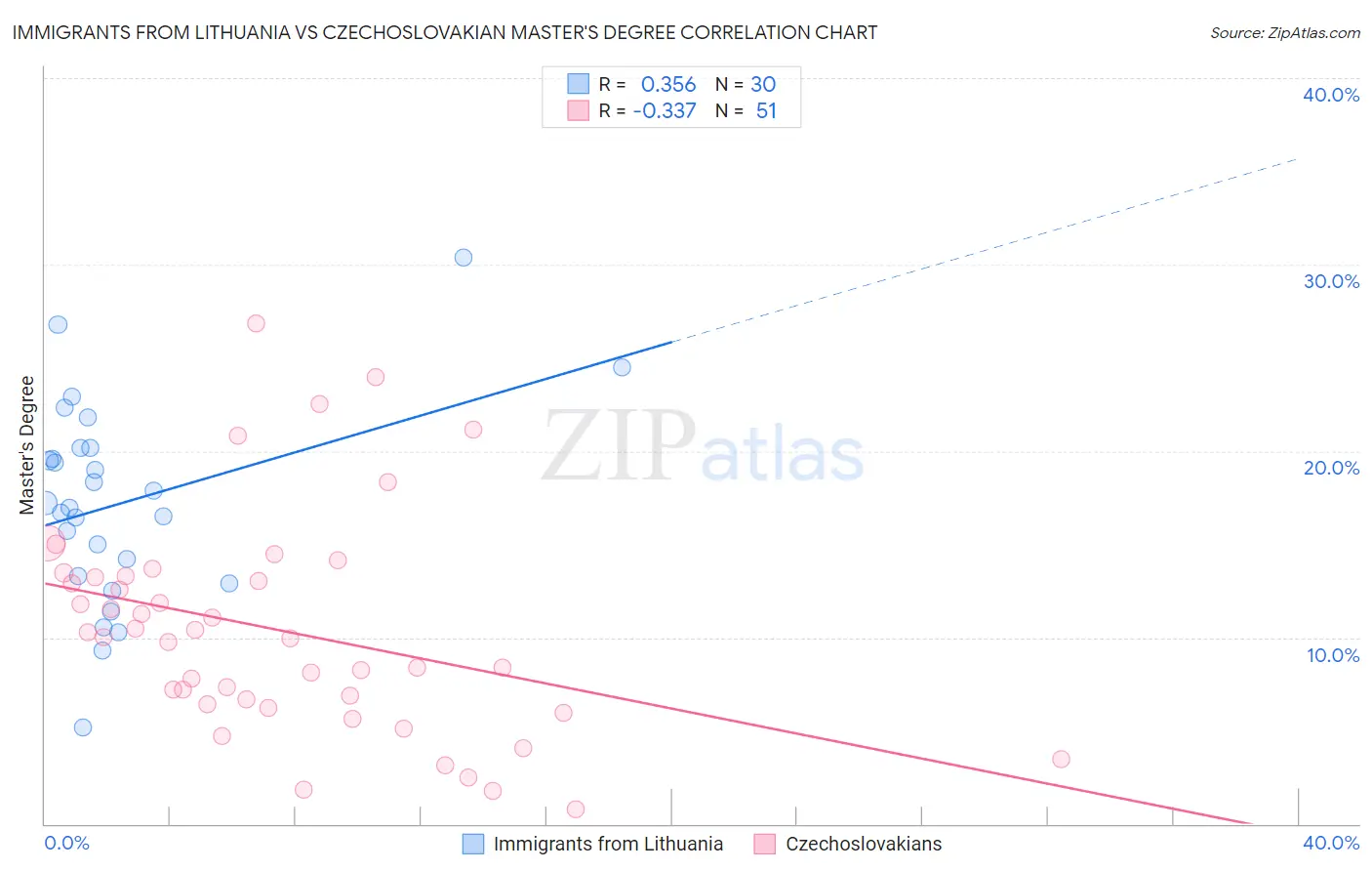 Immigrants from Lithuania vs Czechoslovakian Master's Degree