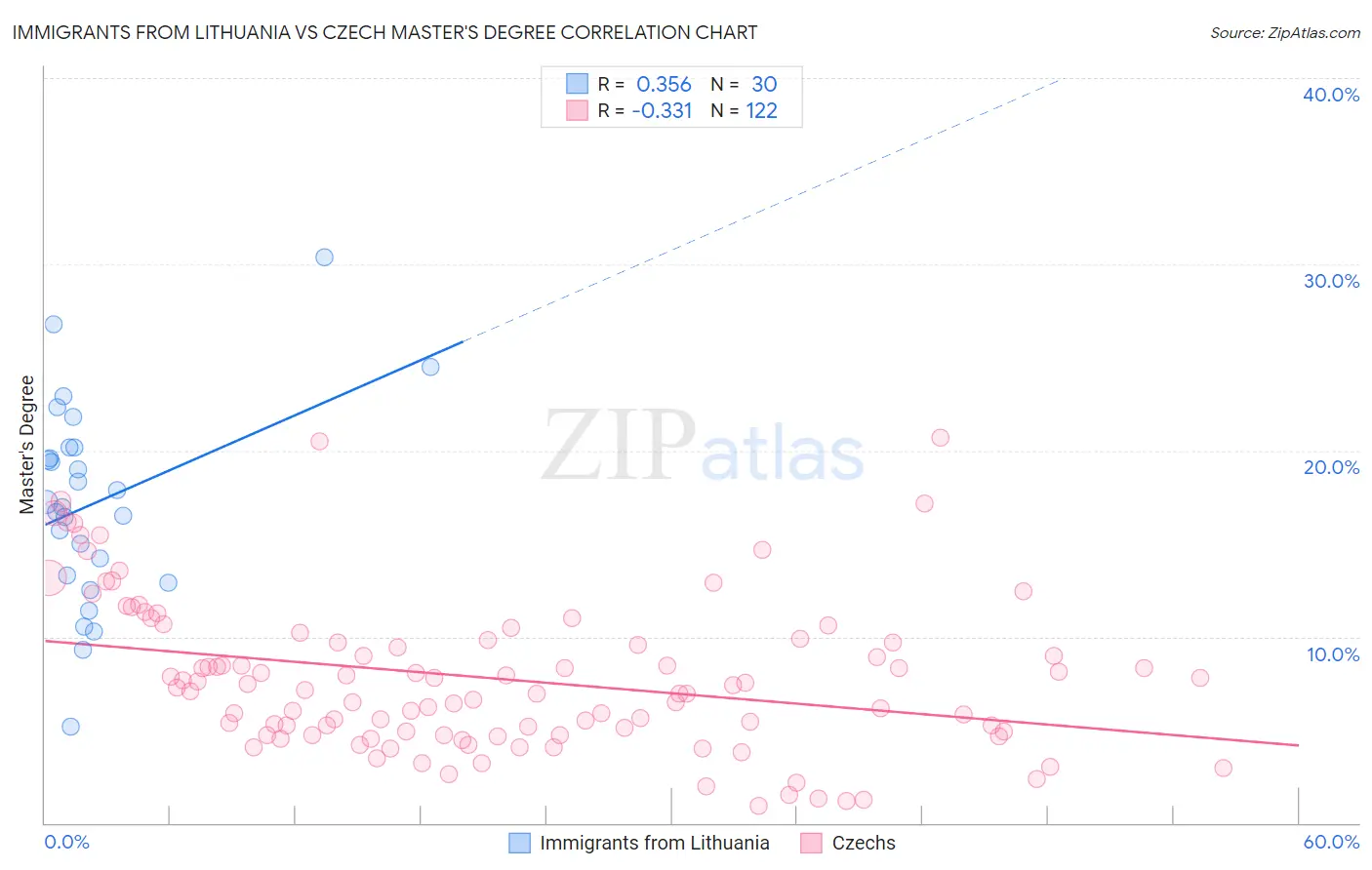 Immigrants from Lithuania vs Czech Master's Degree