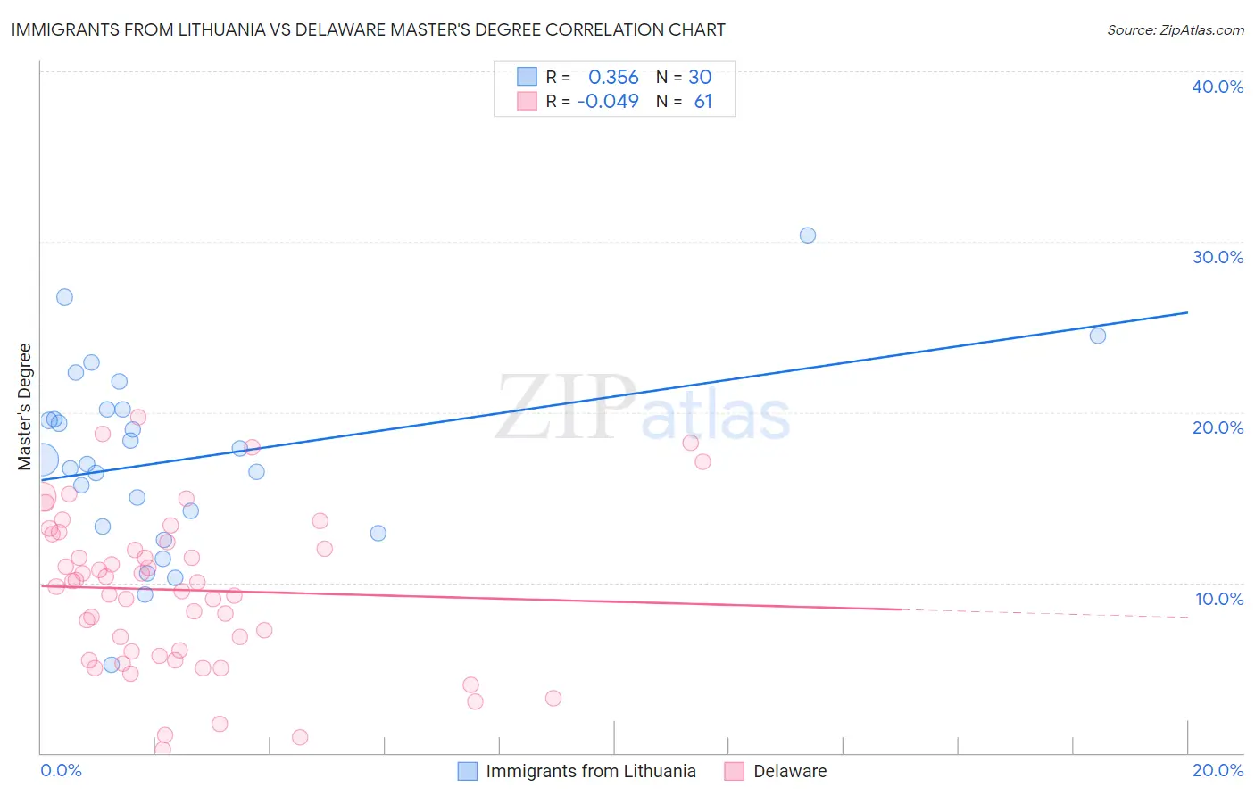 Immigrants from Lithuania vs Delaware Master's Degree