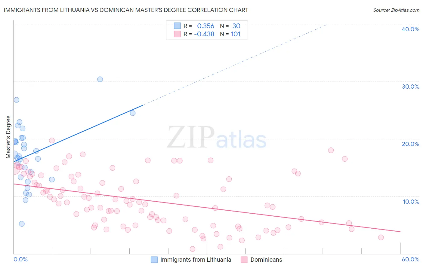 Immigrants from Lithuania vs Dominican Master's Degree