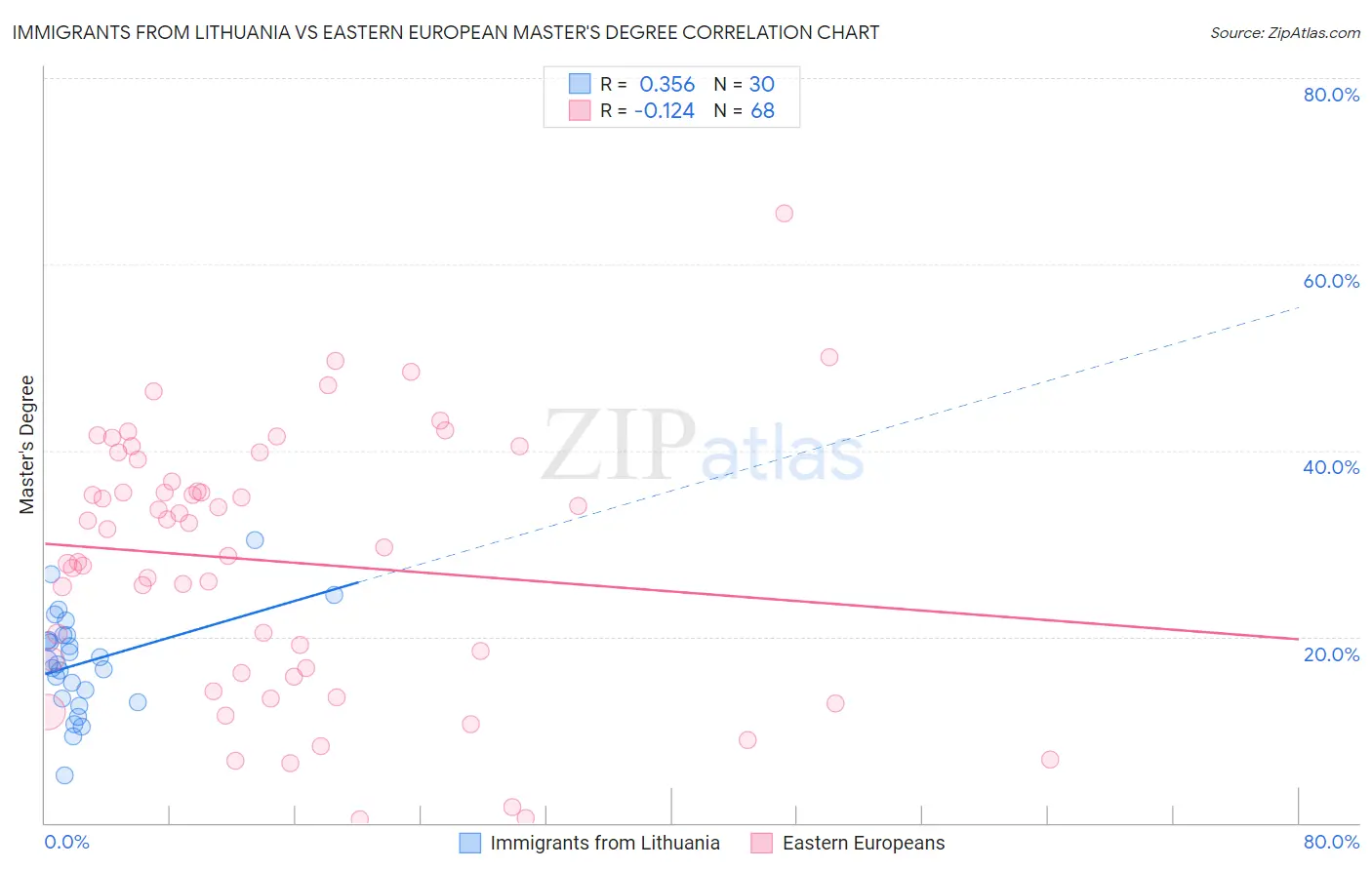 Immigrants from Lithuania vs Eastern European Master's Degree