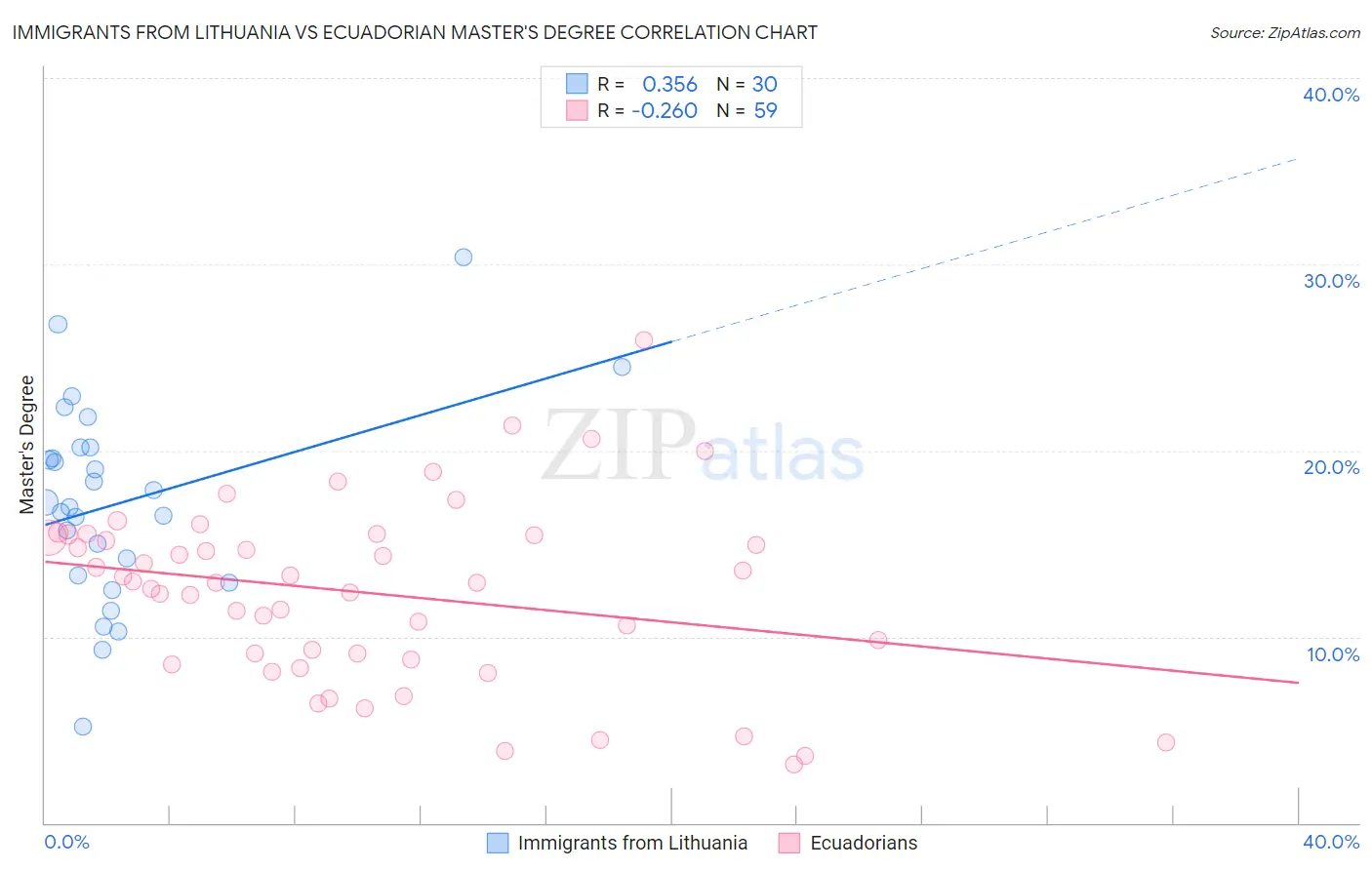 Immigrants from Lithuania vs Ecuadorian Master's Degree