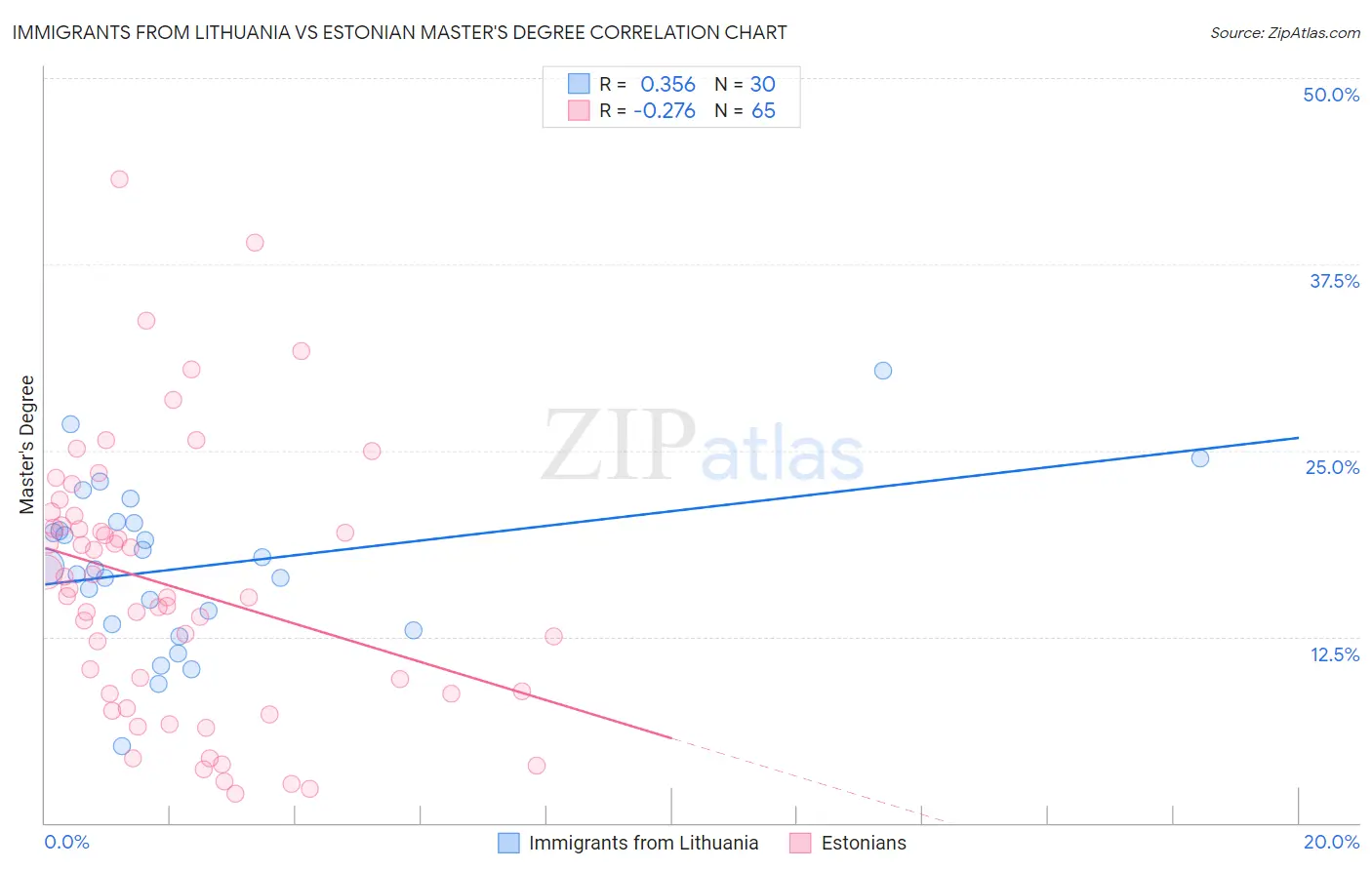 Immigrants from Lithuania vs Estonian Master's Degree