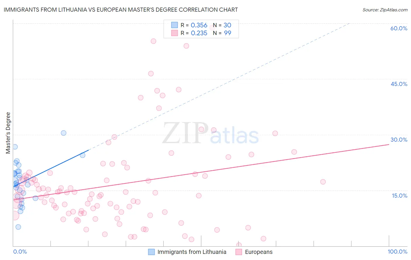 Immigrants from Lithuania vs European Master's Degree