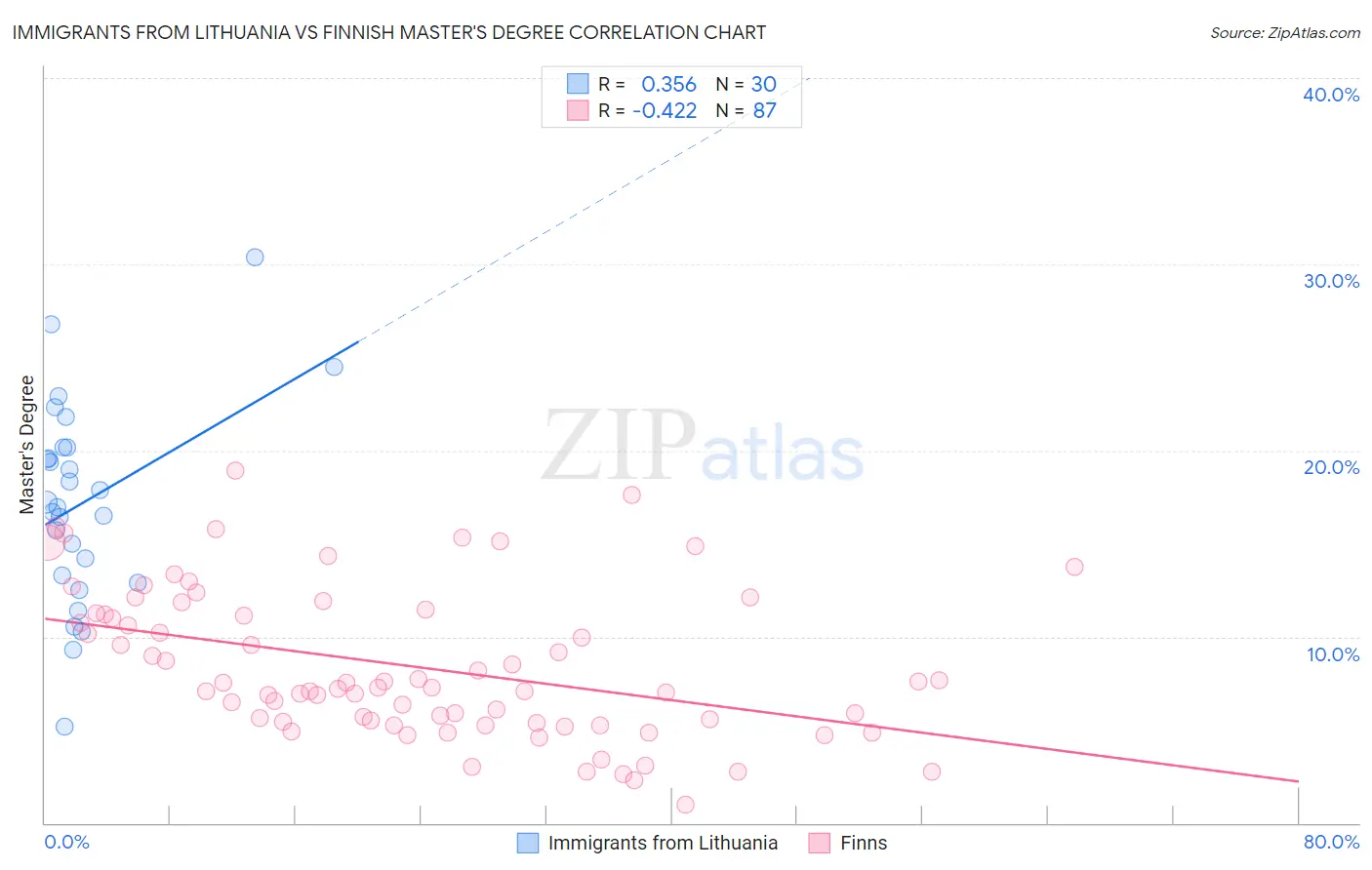 Immigrants from Lithuania vs Finnish Master's Degree