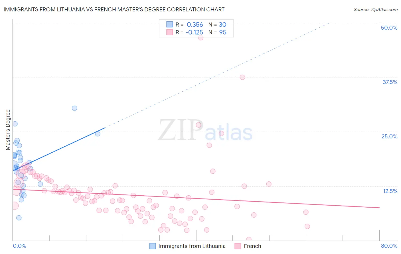 Immigrants from Lithuania vs French Master's Degree