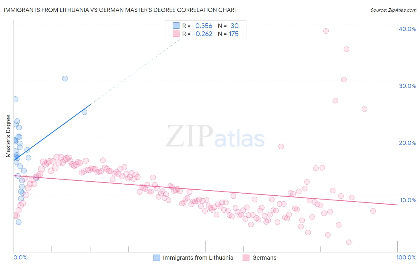 Immigrants from Lithuania vs German Master's Degree