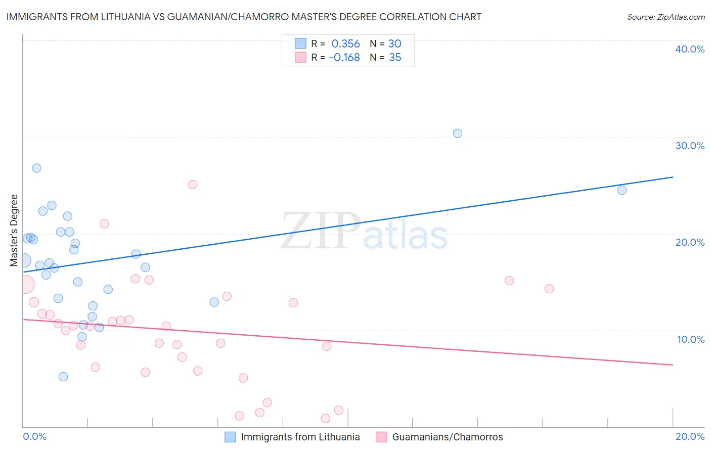 Immigrants from Lithuania vs Guamanian/Chamorro Master's Degree