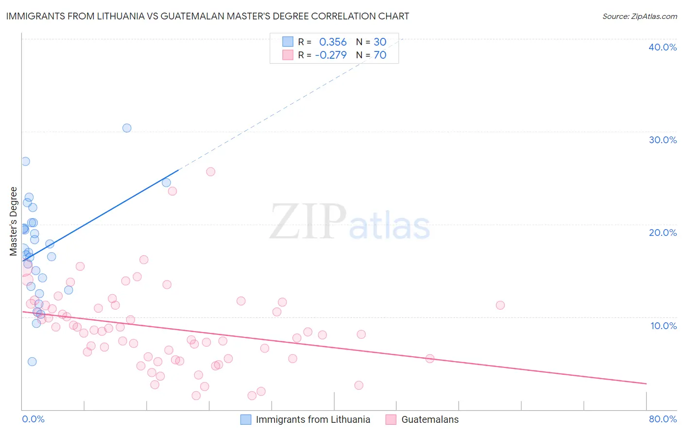 Immigrants from Lithuania vs Guatemalan Master's Degree