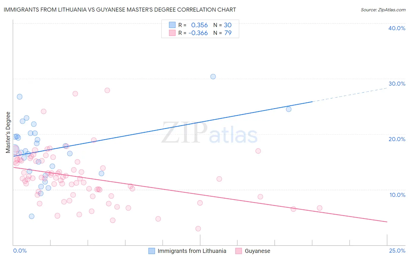 Immigrants from Lithuania vs Guyanese Master's Degree