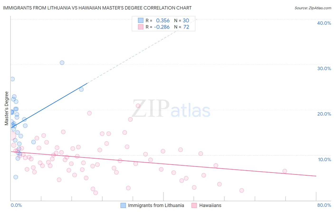 Immigrants from Lithuania vs Hawaiian Master's Degree