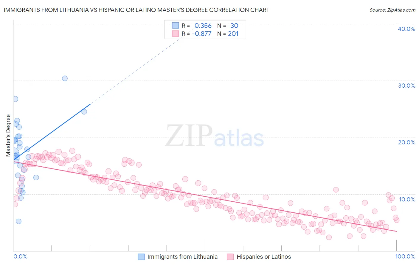 Immigrants from Lithuania vs Hispanic or Latino Master's Degree