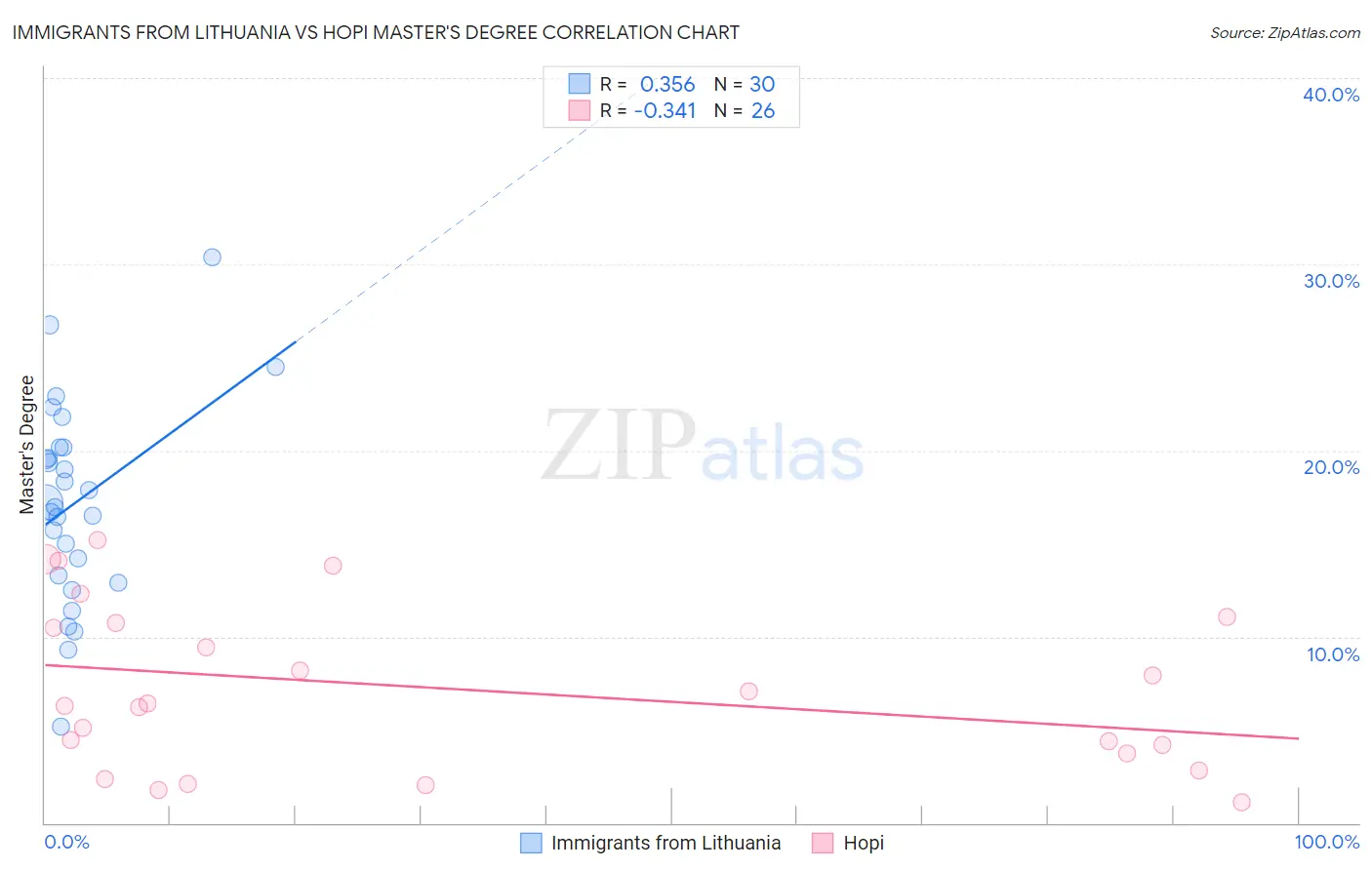Immigrants from Lithuania vs Hopi Master's Degree