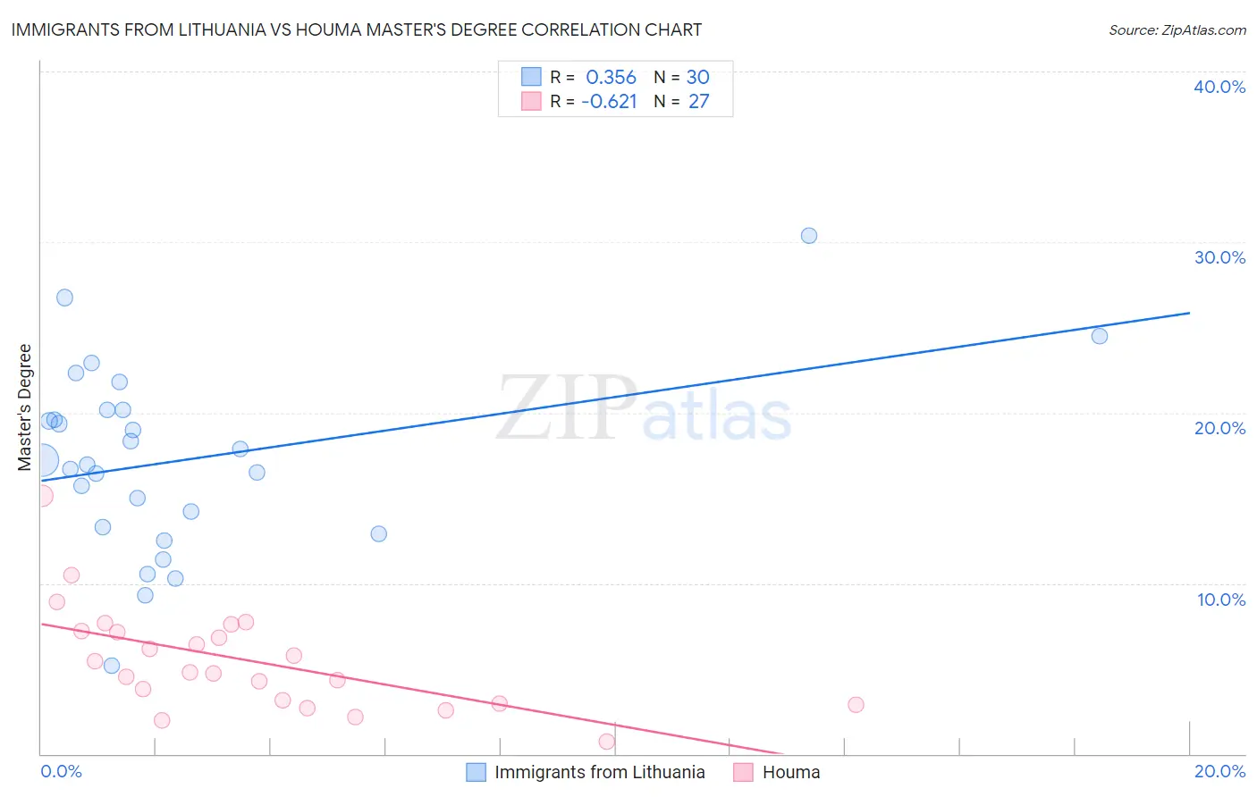 Immigrants from Lithuania vs Houma Master's Degree
