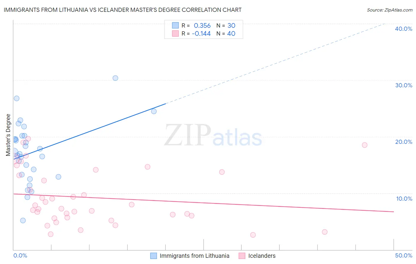 Immigrants from Lithuania vs Icelander Master's Degree