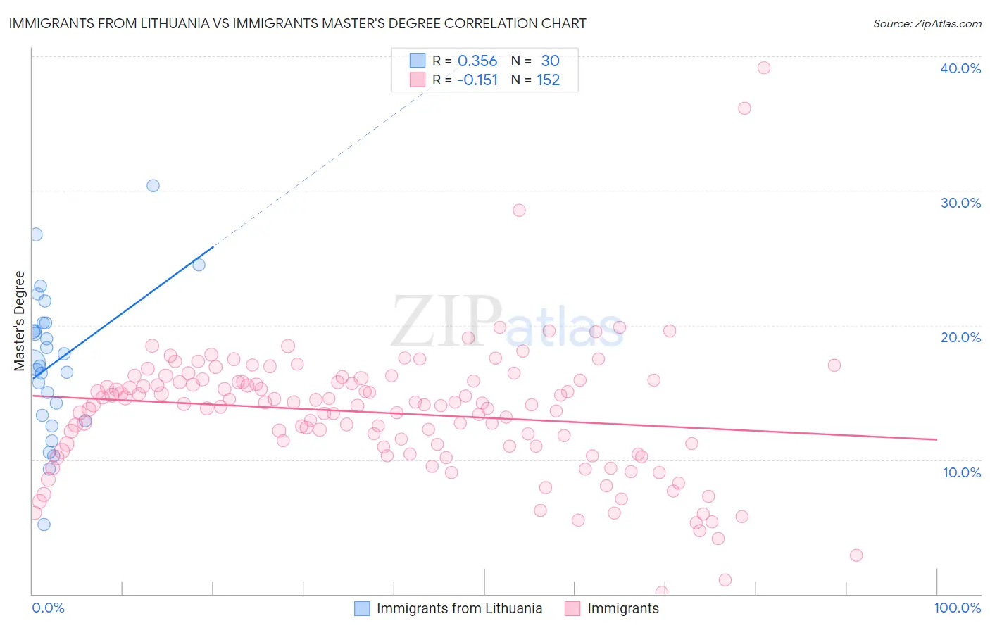 Immigrants from Lithuania vs Immigrants Master's Degree