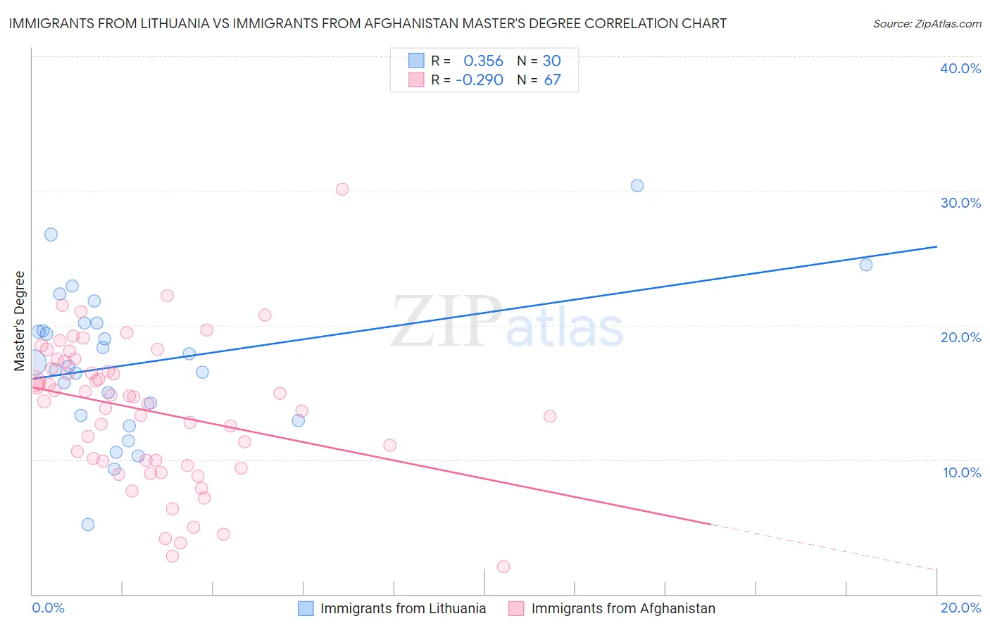 Immigrants from Lithuania vs Immigrants from Afghanistan Master's Degree
