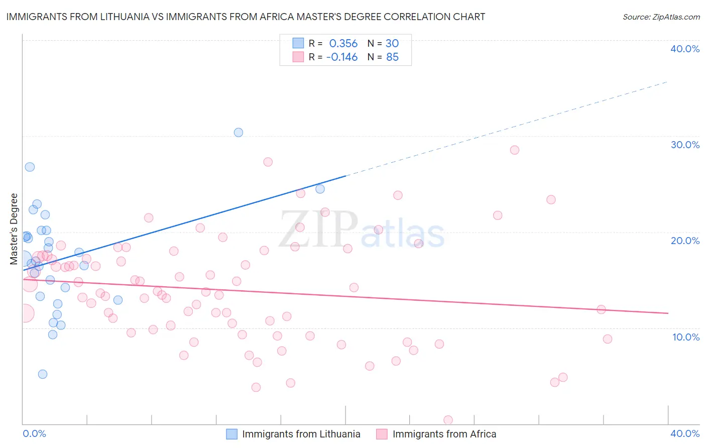 Immigrants from Lithuania vs Immigrants from Africa Master's Degree