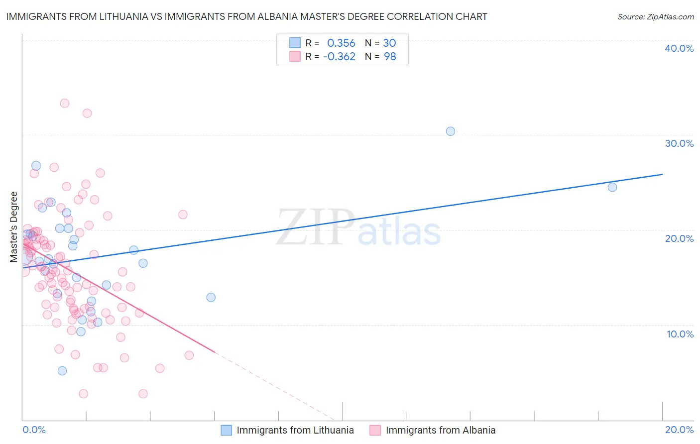 Immigrants from Lithuania vs Immigrants from Albania Master's Degree