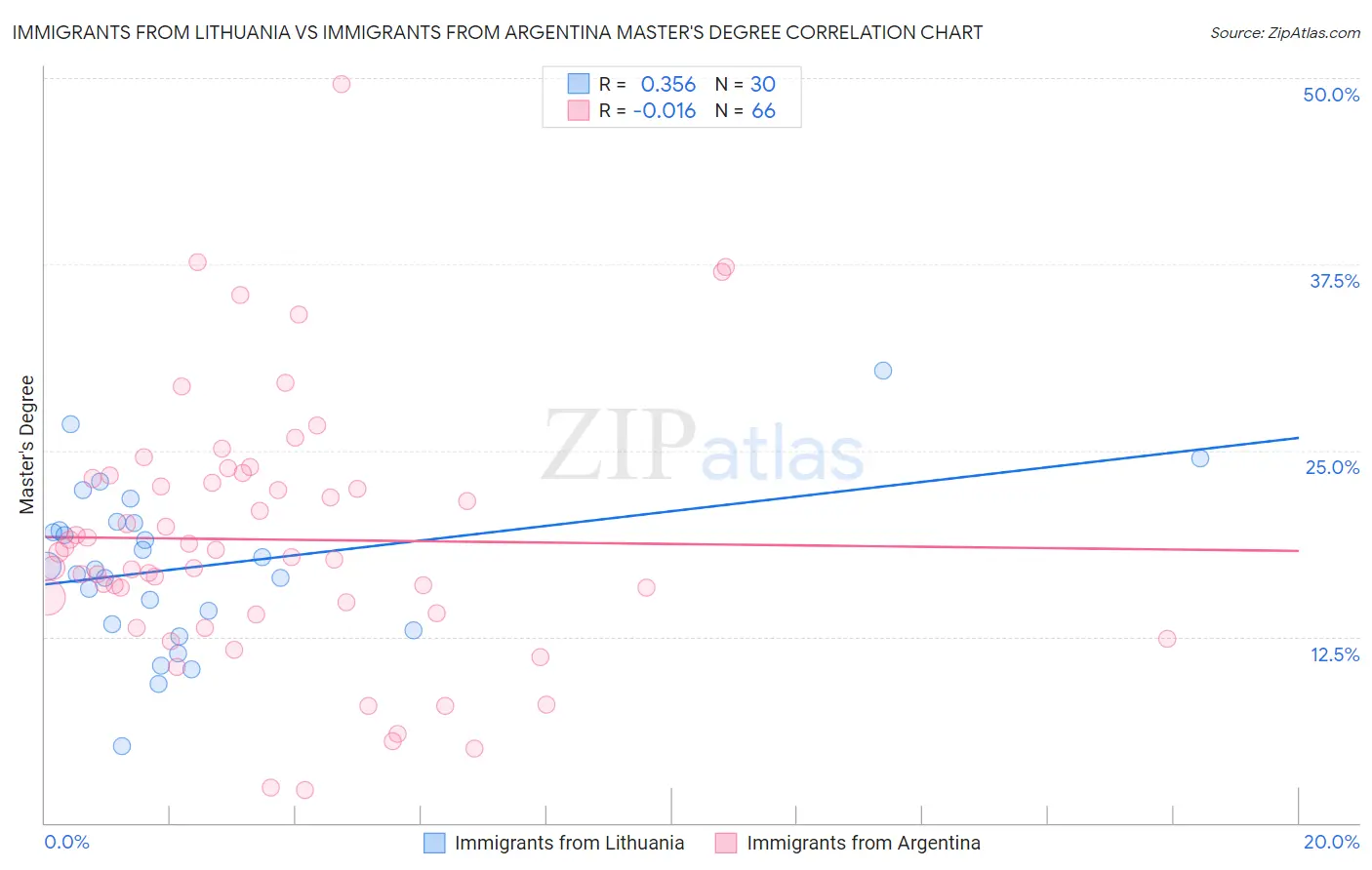 Immigrants from Lithuania vs Immigrants from Argentina Master's Degree