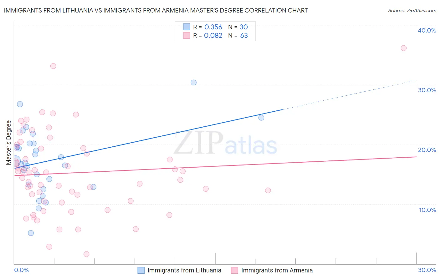 Immigrants from Lithuania vs Immigrants from Armenia Master's Degree
