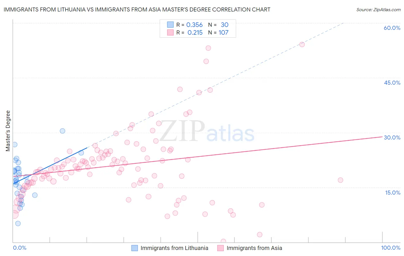 Immigrants from Lithuania vs Immigrants from Asia Master's Degree