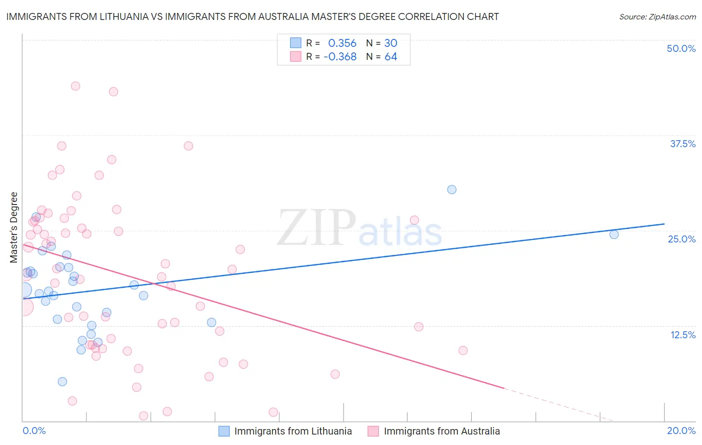Immigrants from Lithuania vs Immigrants from Australia Master's Degree
