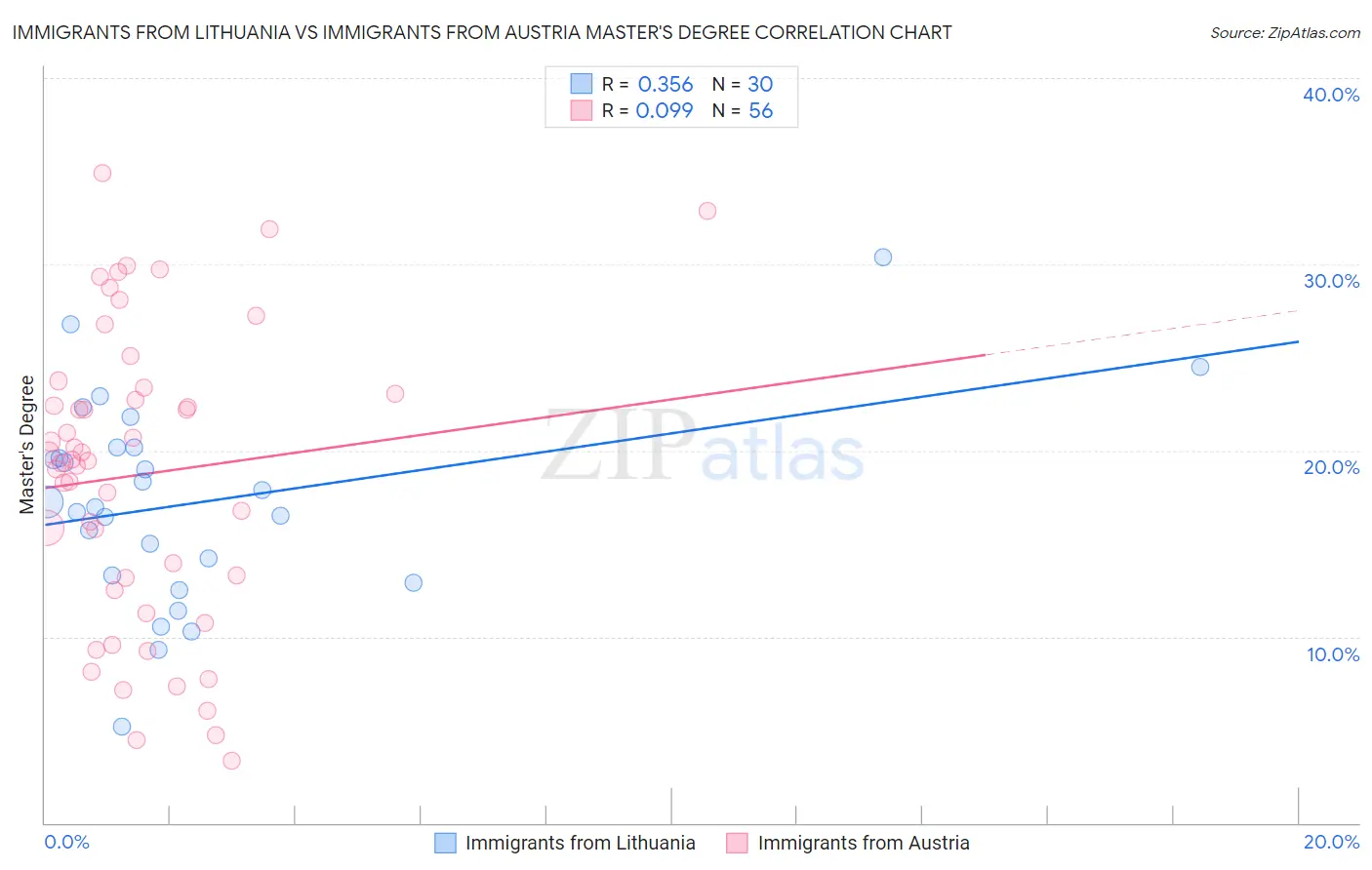 Immigrants from Lithuania vs Immigrants from Austria Master's Degree