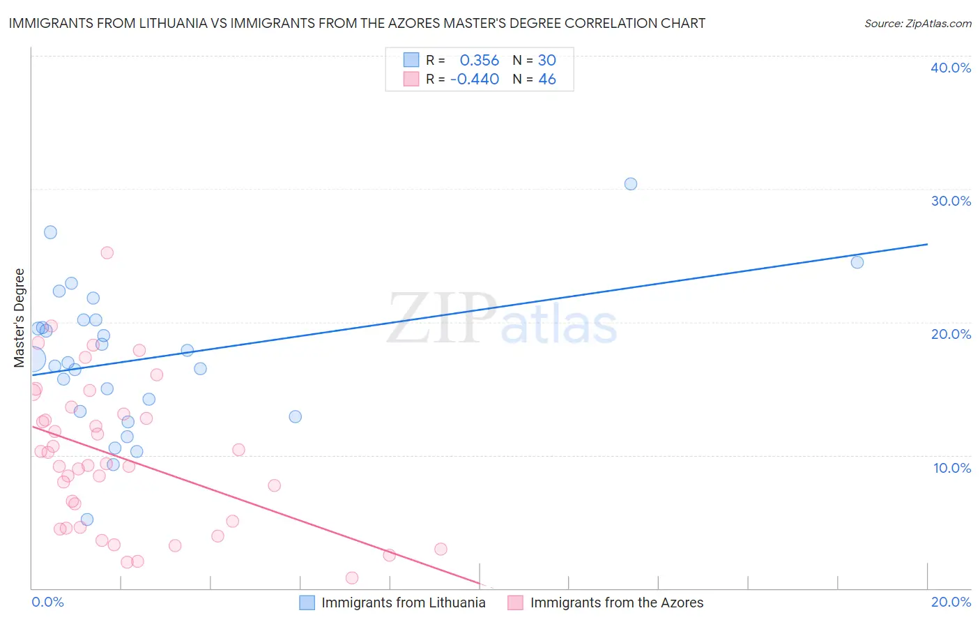 Immigrants from Lithuania vs Immigrants from the Azores Master's Degree