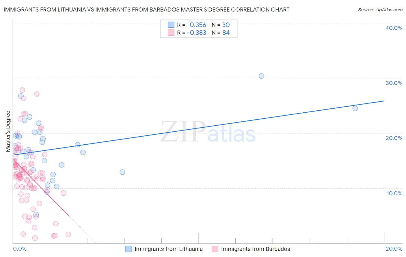 Immigrants from Lithuania vs Immigrants from Barbados Master's Degree