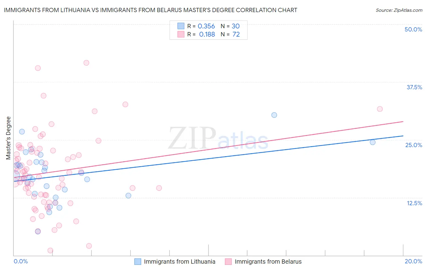 Immigrants from Lithuania vs Immigrants from Belarus Master's Degree