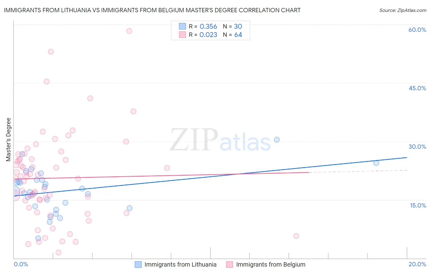 Immigrants from Lithuania vs Immigrants from Belgium Master's Degree