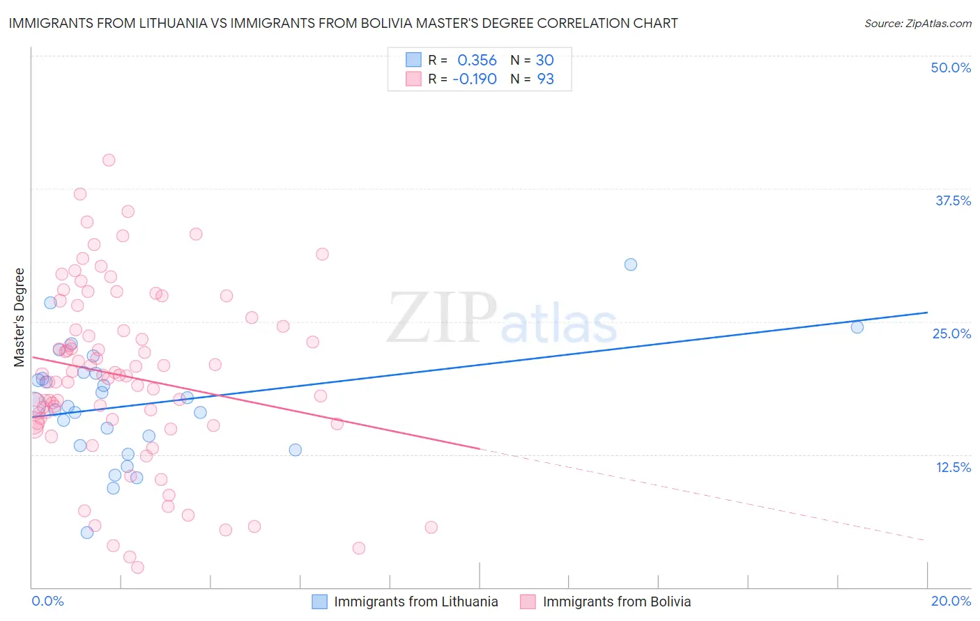Immigrants from Lithuania vs Immigrants from Bolivia Master's Degree