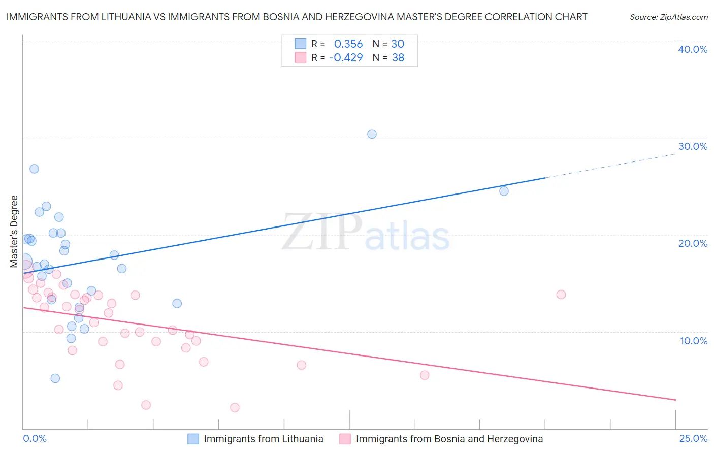 Immigrants from Lithuania vs Immigrants from Bosnia and Herzegovina Master's Degree