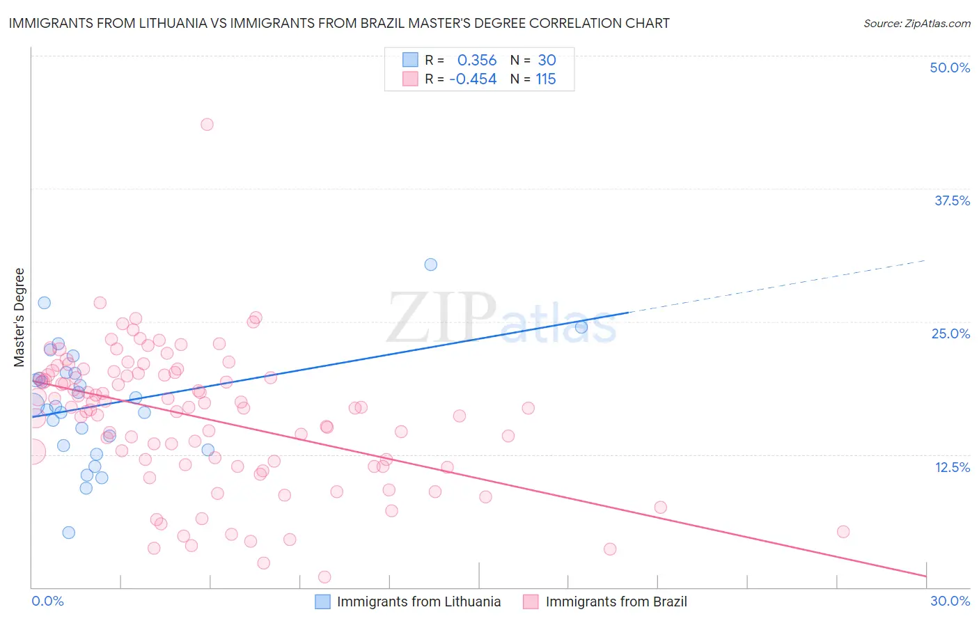 Immigrants from Lithuania vs Immigrants from Brazil Master's Degree