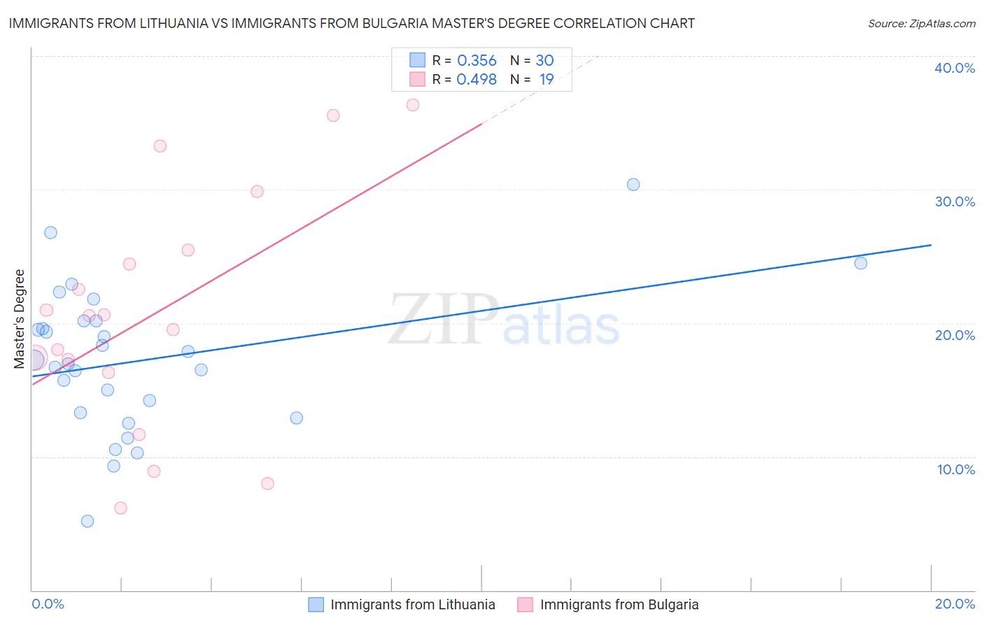 Immigrants from Lithuania vs Immigrants from Bulgaria Master's Degree