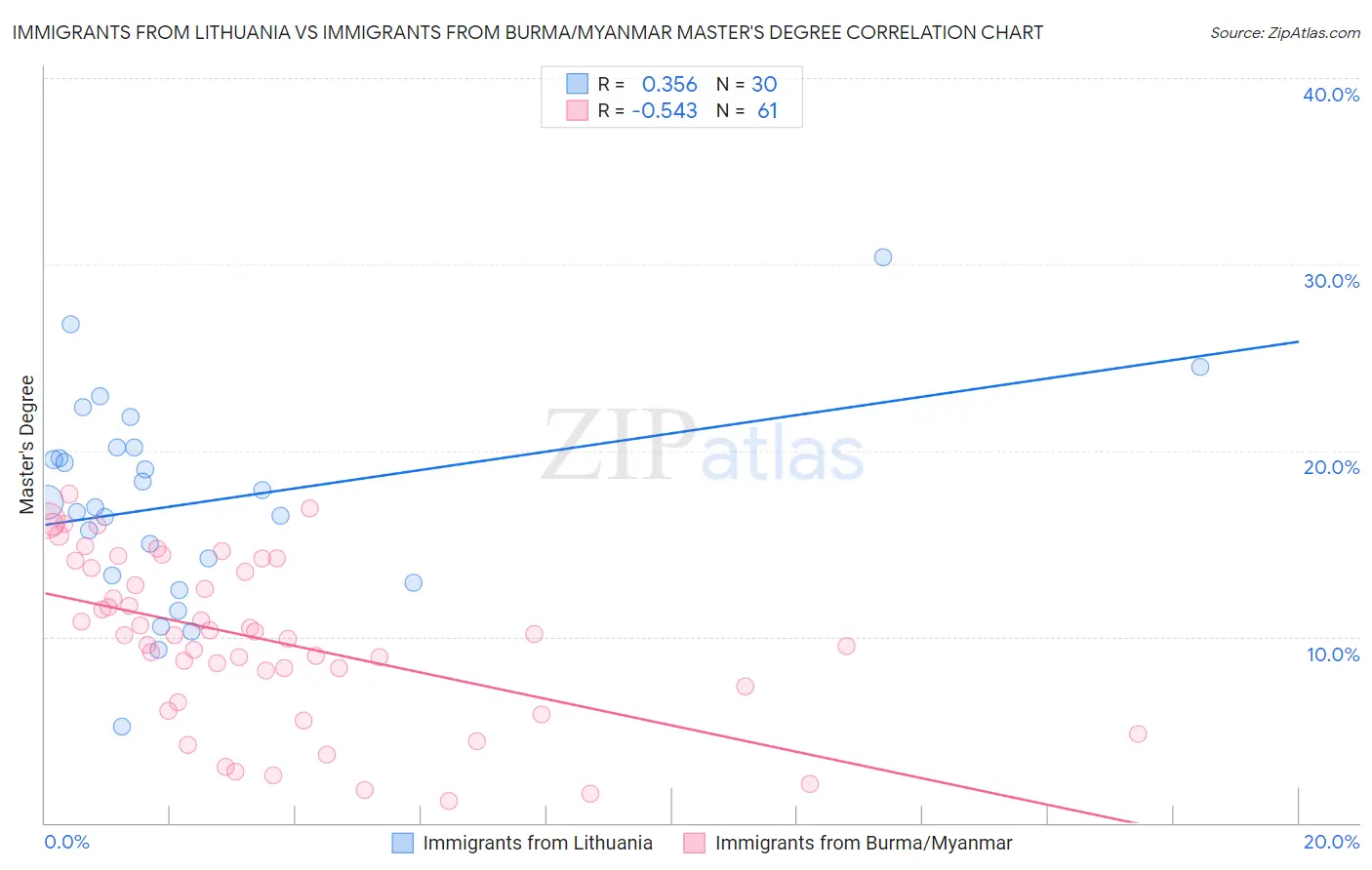 Immigrants from Lithuania vs Immigrants from Burma/Myanmar Master's Degree