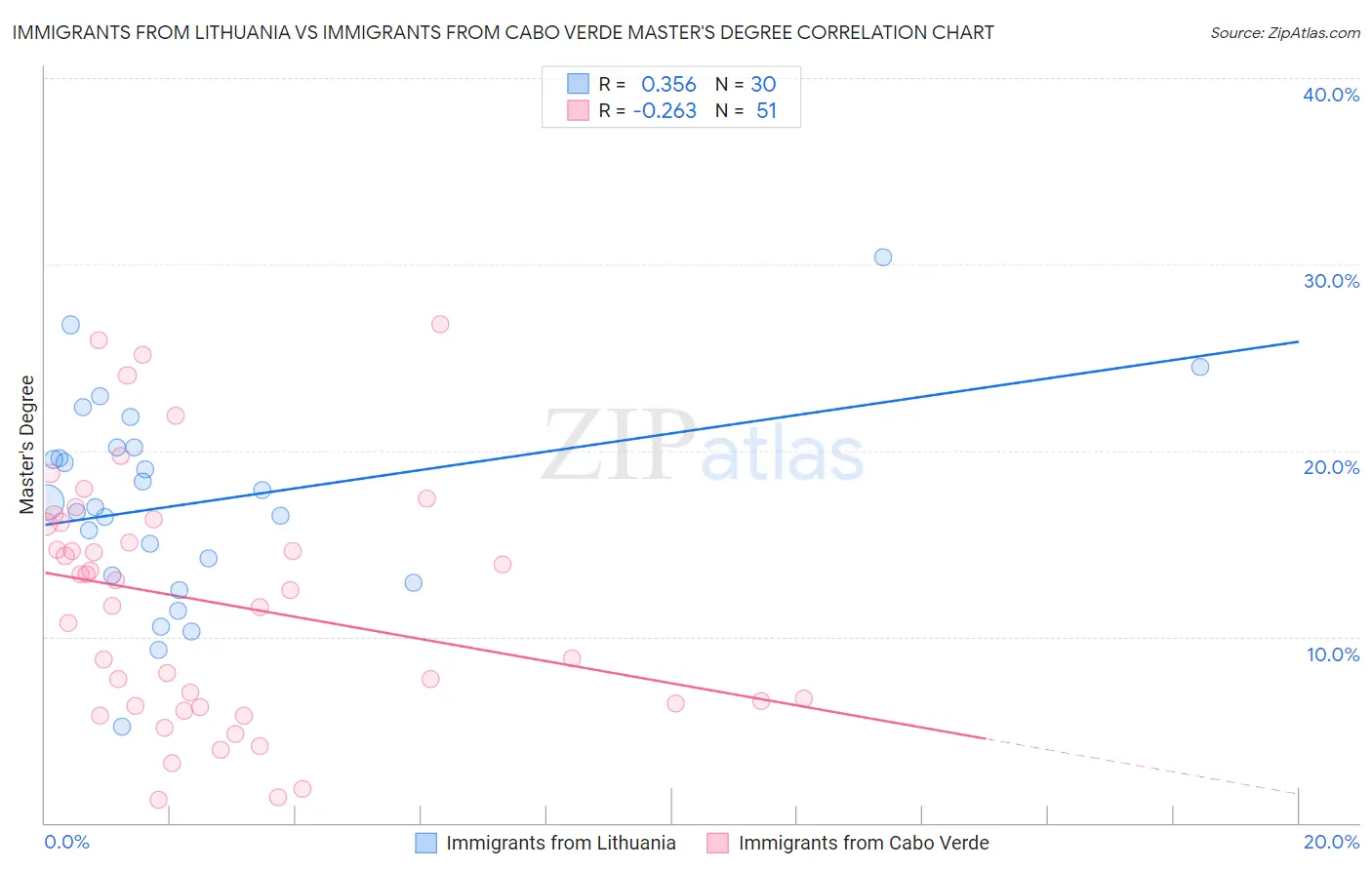 Immigrants from Lithuania vs Immigrants from Cabo Verde Master's Degree