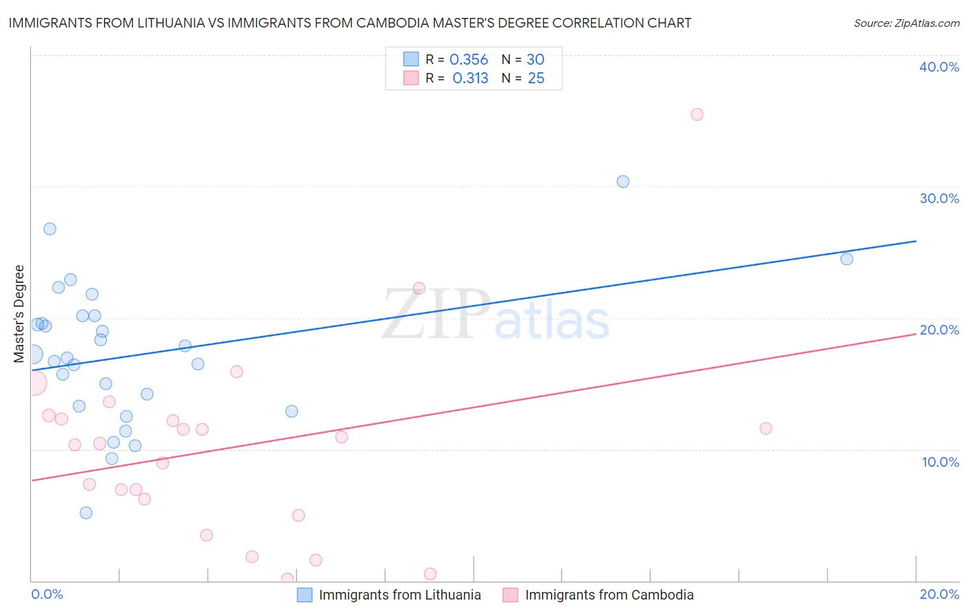 Immigrants from Lithuania vs Immigrants from Cambodia Master's Degree