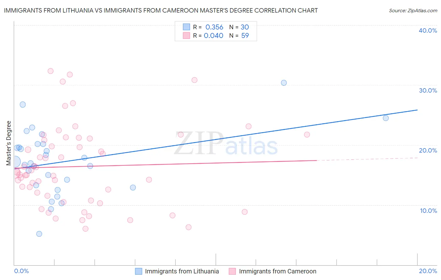 Immigrants from Lithuania vs Immigrants from Cameroon Master's Degree
