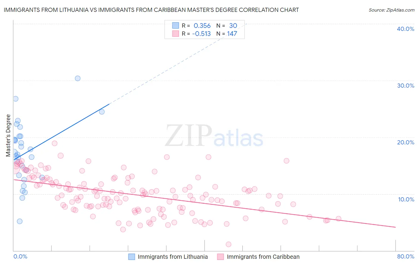 Immigrants from Lithuania vs Immigrants from Caribbean Master's Degree