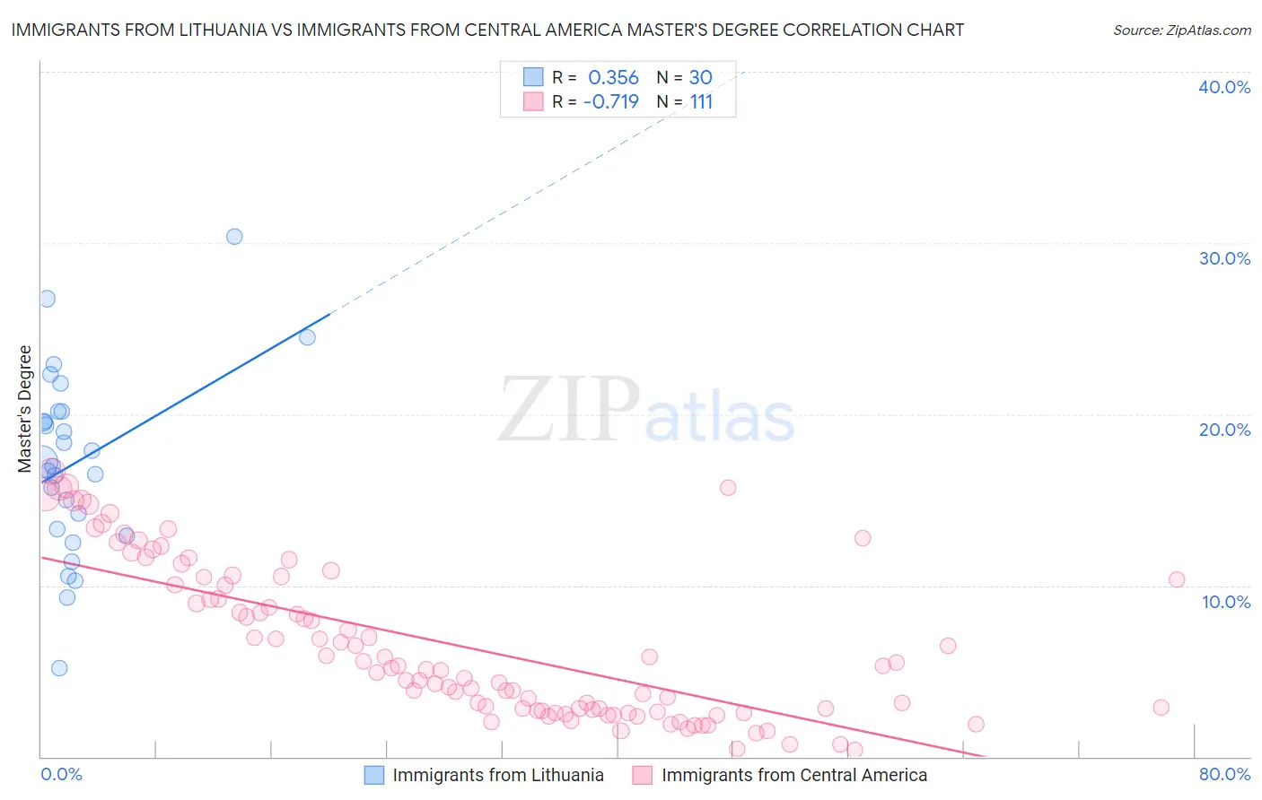 Immigrants from Lithuania vs Immigrants from Central America Master's Degree