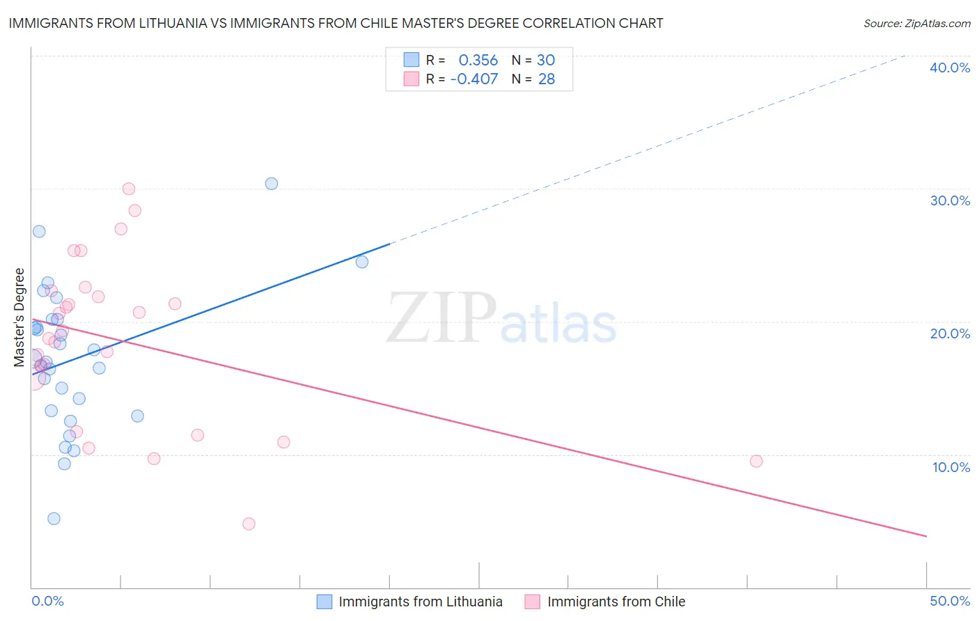 Immigrants from Lithuania vs Immigrants from Chile Master's Degree