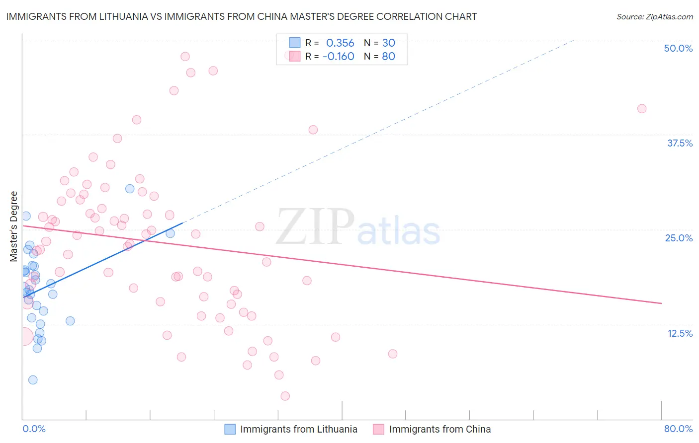 Immigrants from Lithuania vs Immigrants from China Master's Degree